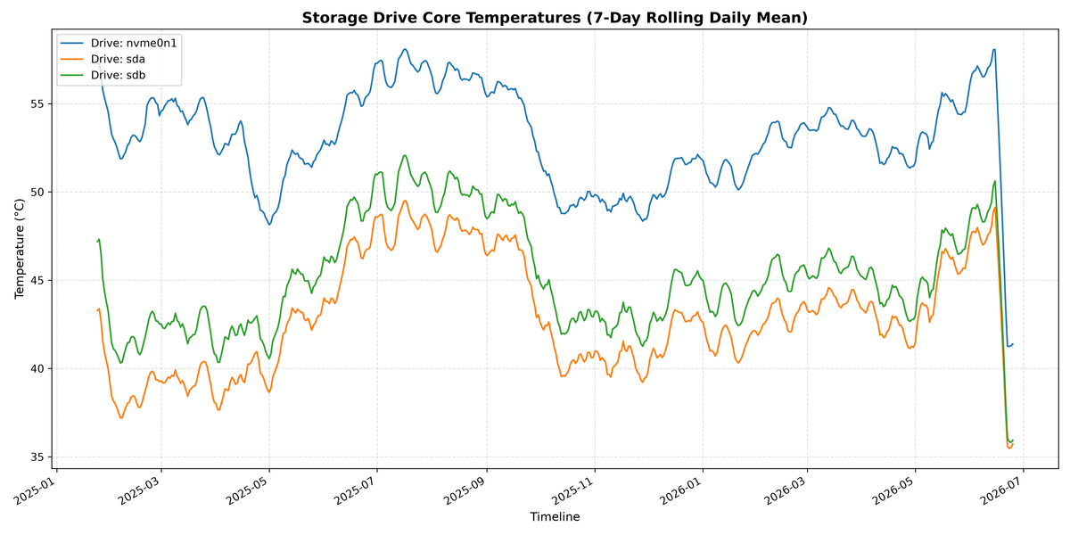 NAS HDD Temps